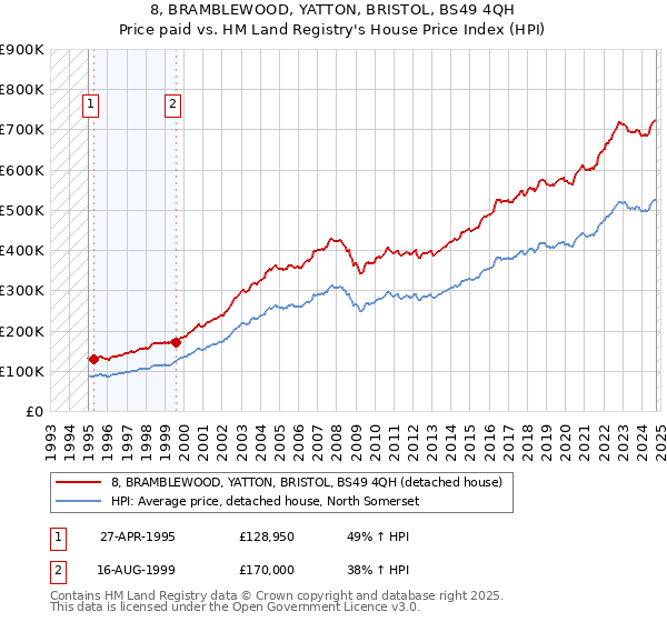 8, BRAMBLEWOOD, YATTON, BRISTOL, BS49 4QH: Price paid vs HM Land Registry's House Price Index