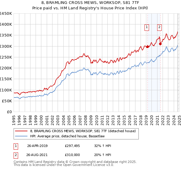 8, BRAMLING CROSS MEWS, WORKSOP, S81 7TF: Price paid vs HM Land Registry's House Price Index