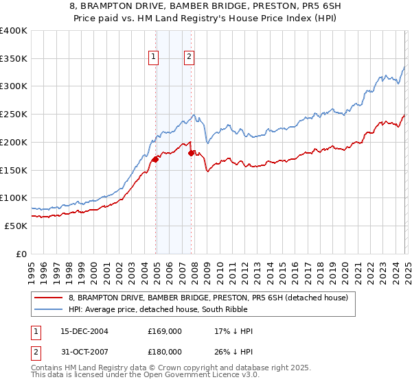 8, BRAMPTON DRIVE, BAMBER BRIDGE, PRESTON, PR5 6SH: Price paid vs HM Land Registry's House Price Index