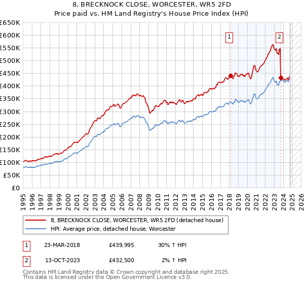 8, BRECKNOCK CLOSE, WORCESTER, WR5 2FD: Price paid vs HM Land Registry's House Price Index