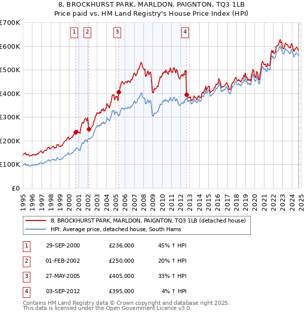 8, BROCKHURST PARK, MARLDON, PAIGNTON, TQ3 1LB: Price paid vs HM Land Registry's House Price Index