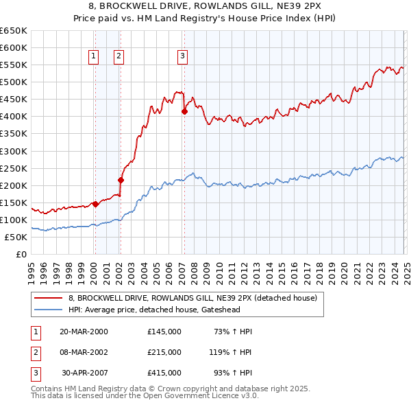 8, BROCKWELL DRIVE, ROWLANDS GILL, NE39 2PX: Price paid vs HM Land Registry's House Price Index