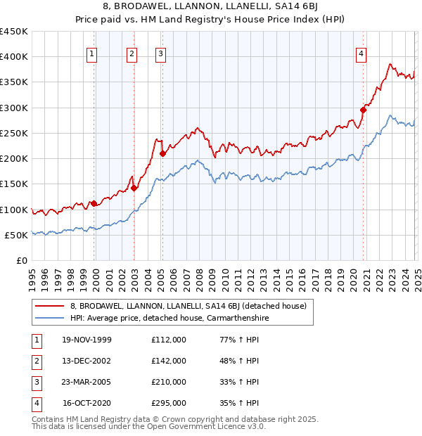 8, BRODAWEL, LLANNON, LLANELLI, SA14 6BJ: Price paid vs HM Land Registry's House Price Index