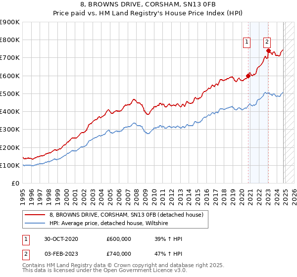 8, BROWNS DRIVE, CORSHAM, SN13 0FB: Price paid vs HM Land Registry's House Price Index