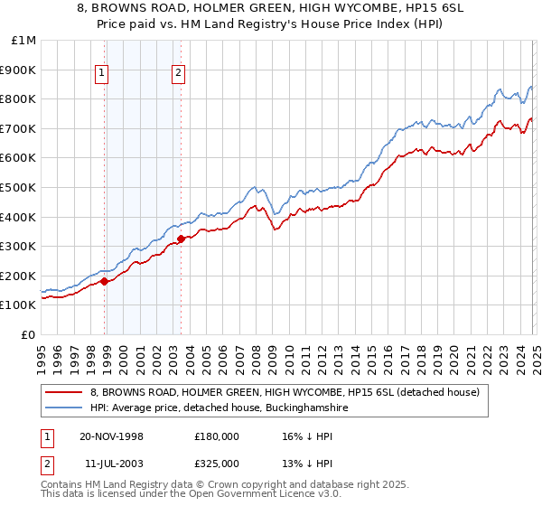 8, BROWNS ROAD, HOLMER GREEN, HIGH WYCOMBE, HP15 6SL: Price paid vs HM Land Registry's House Price Index