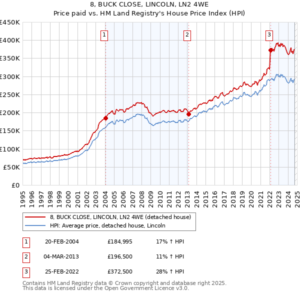 8, BUCK CLOSE, LINCOLN, LN2 4WE: Price paid vs HM Land Registry's House Price Index