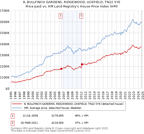 8, BULLFINCH GARDENS, RIDGEWOOD, UCKFIELD, TN22 5YE: Price paid vs HM Land Registry's House Price Index