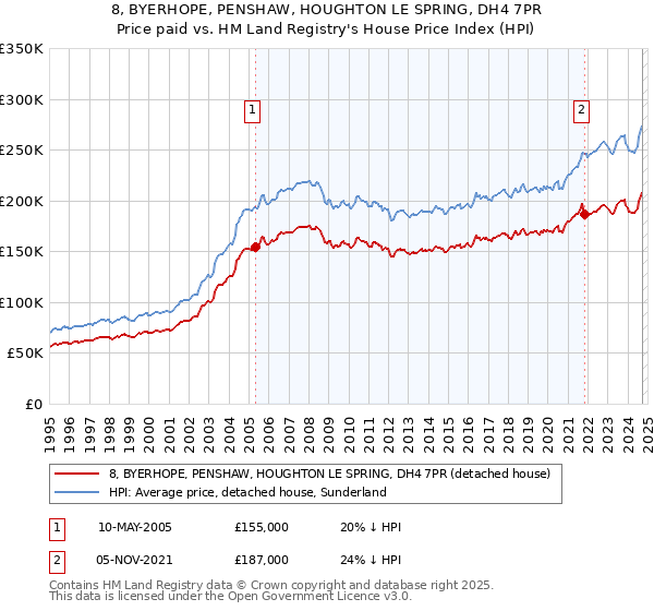 8, BYERHOPE, PENSHAW, HOUGHTON LE SPRING, DH4 7PR: Price paid vs HM Land Registry's House Price Index