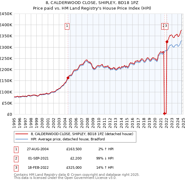 8, CALDERWOOD CLOSE, SHIPLEY, BD18 1PZ: Price paid vs HM Land Registry's House Price Index