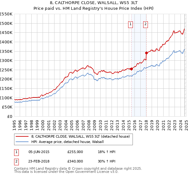 8, CALTHORPE CLOSE, WALSALL, WS5 3LT: Price paid vs HM Land Registry's House Price Index