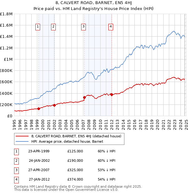 8, CALVERT ROAD, BARNET, EN5 4HJ: Price paid vs HM Land Registry's House Price Index