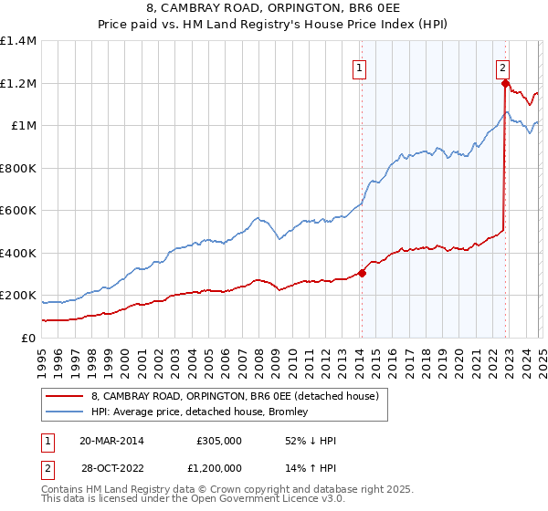 8, CAMBRAY ROAD, ORPINGTON, BR6 0EE: Price paid vs HM Land Registry's House Price Index