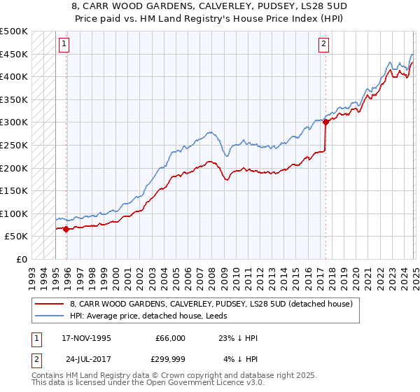 8, CARR WOOD GARDENS, CALVERLEY, PUDSEY, LS28 5UD: Price paid vs HM Land Registry's House Price Index