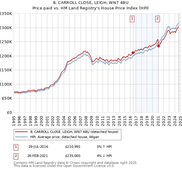 8, CARROLL CLOSE, LEIGH, WN7 4BU: Price paid vs HM Land Registry's House Price Index