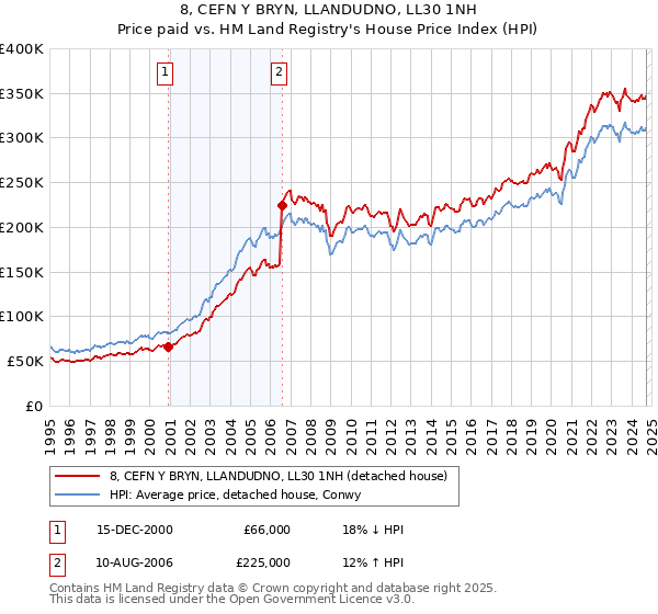 8, CEFN Y BRYN, LLANDUDNO, LL30 1NH: Price paid vs HM Land Registry's House Price Index