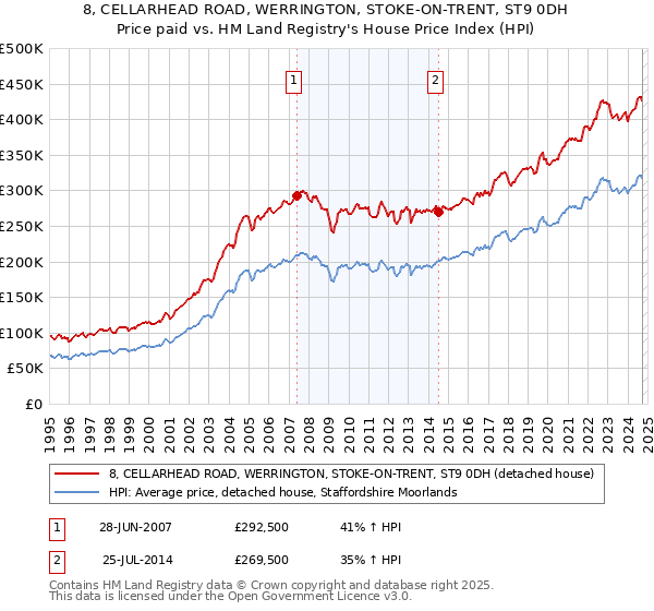 8, CELLARHEAD ROAD, WERRINGTON, STOKE-ON-TRENT, ST9 0DH: Price paid vs HM Land Registry's House Price Index