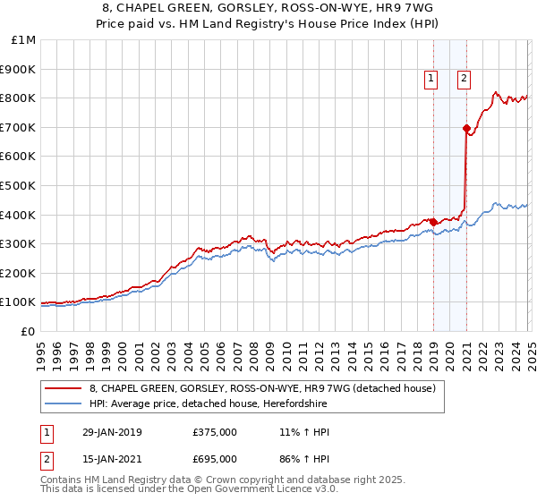 8, CHAPEL GREEN, GORSLEY, ROSS-ON-WYE, HR9 7WG: Price paid vs HM Land Registry's House Price Index