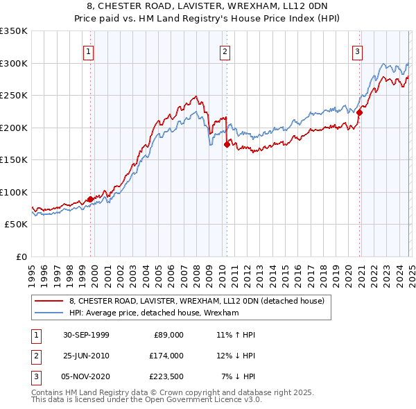 8, CHESTER ROAD, LAVISTER, WREXHAM, LL12 0DN: Price paid vs HM Land Registry's House Price Index