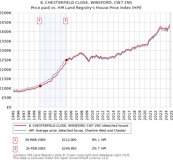 8, CHESTERFIELD CLOSE, WINSFORD, CW7 2NS: Price paid vs HM Land Registry's House Price Index