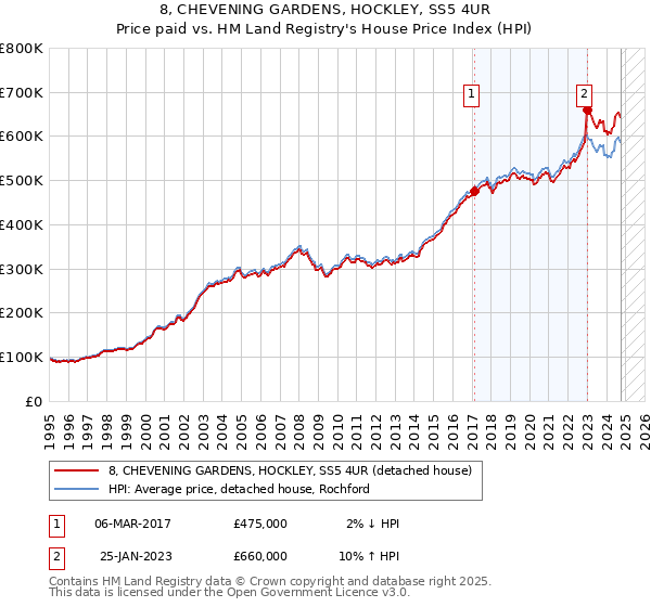 8, CHEVENING GARDENS, HOCKLEY, SS5 4UR: Price paid vs HM Land Registry's House Price Index