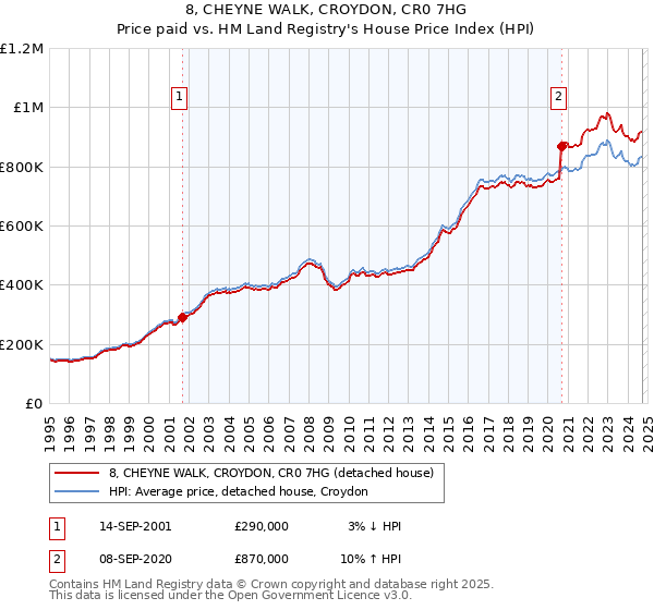 8, CHEYNE WALK, CROYDON, CR0 7HG: Price paid vs HM Land Registry's House Price Index