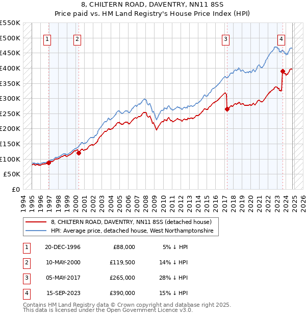 8, CHILTERN ROAD, DAVENTRY, NN11 8SS: Price paid vs HM Land Registry's House Price Index