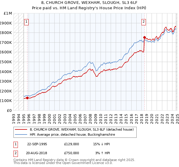 8, CHURCH GROVE, WEXHAM, SLOUGH, SL3 6LF: Price paid vs HM Land Registry's House Price Index