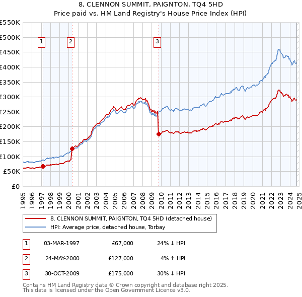 8, CLENNON SUMMIT, PAIGNTON, TQ4 5HD: Price paid vs HM Land Registry's House Price Index