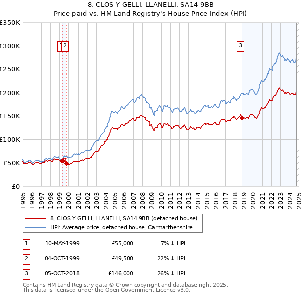 8, CLOS Y GELLI, LLANELLI, SA14 9BB: Price paid vs HM Land Registry's House Price Index