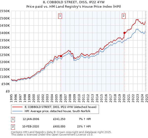 8, COBBOLD STREET, DISS, IP22 4YW: Price paid vs HM Land Registry's House Price Index