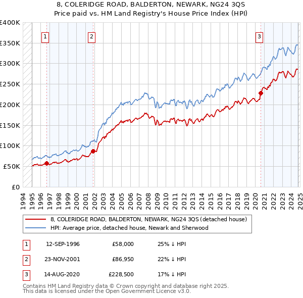 8, COLERIDGE ROAD, BALDERTON, NEWARK, NG24 3QS: Price paid vs HM Land Registry's House Price Index