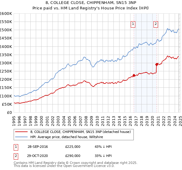 8, COLLEGE CLOSE, CHIPPENHAM, SN15 3NP: Price paid vs HM Land Registry's House Price Index