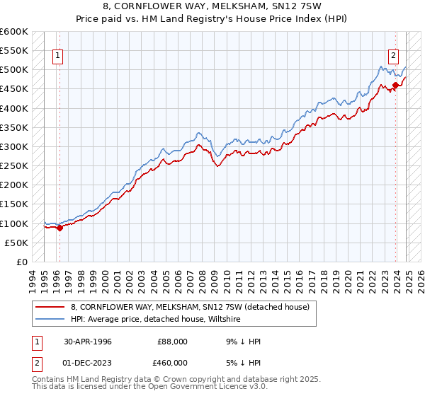 8, CORNFLOWER WAY, MELKSHAM, SN12 7SW: Price paid vs HM Land Registry's House Price Index