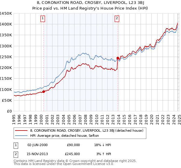 8, CORONATION ROAD, CROSBY, LIVERPOOL, L23 3BJ: Price paid vs HM Land Registry's House Price Index