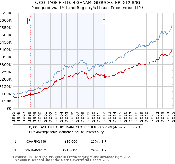 8, COTTAGE FIELD, HIGHNAM, GLOUCESTER, GL2 8NG: Price paid vs HM Land Registry's House Price Index