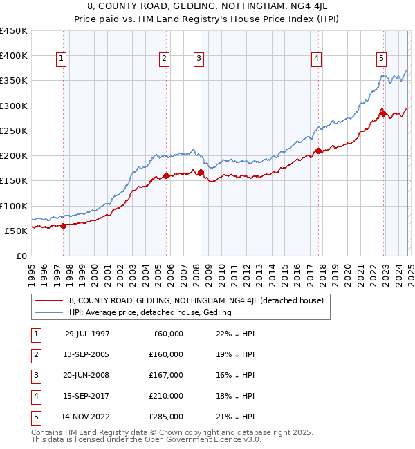 8, COUNTY ROAD, GEDLING, NOTTINGHAM, NG4 4JL: Price paid vs HM Land Registry's House Price Index