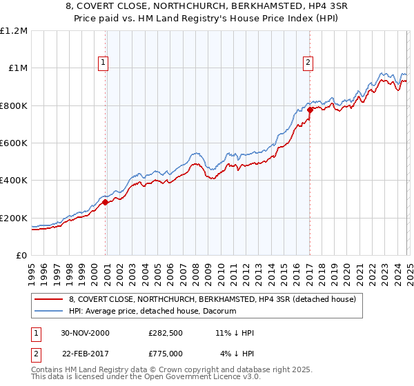 8, COVERT CLOSE, NORTHCHURCH, BERKHAMSTED, HP4 3SR: Price paid vs HM Land Registry's House Price Index