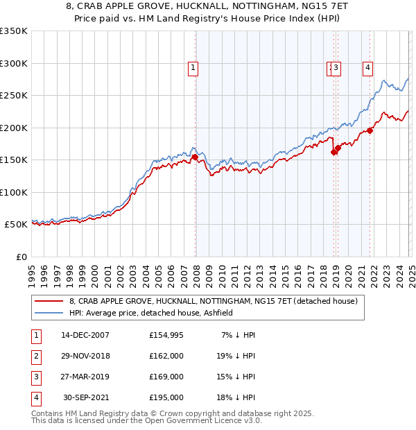 8, CRAB APPLE GROVE, HUCKNALL, NOTTINGHAM, NG15 7ET: Price paid vs HM Land Registry's House Price Index