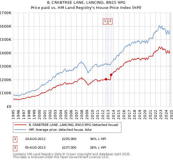 8, CRABTREE LANE, LANCING, BN15 9PG: Price paid vs HM Land Registry's House Price Index