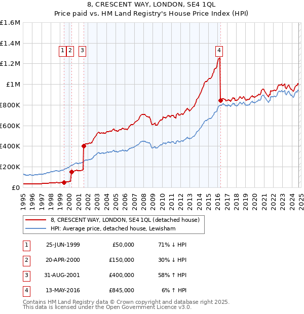 8, CRESCENT WAY, LONDON, SE4 1QL: Price paid vs HM Land Registry's House Price Index