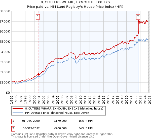 8, CUTTERS WHARF, EXMOUTH, EX8 1XS: Price paid vs HM Land Registry's House Price Index