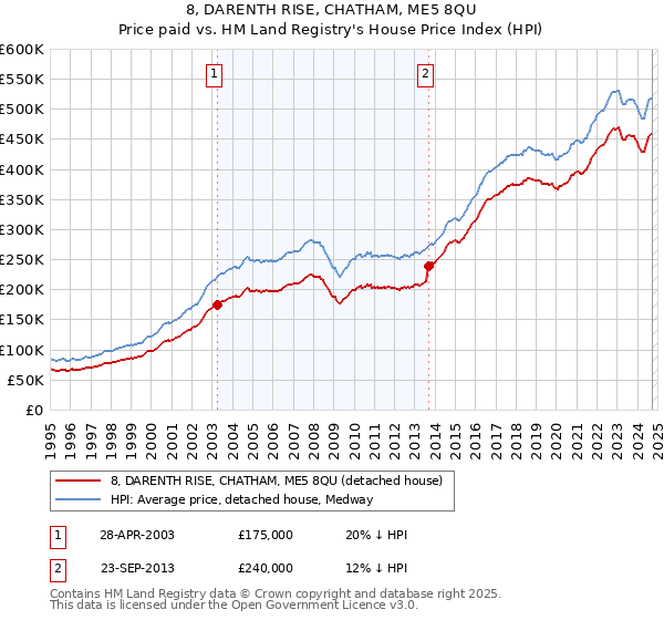 8, DARENTH RISE, CHATHAM, ME5 8QU: Price paid vs HM Land Registry's House Price Index