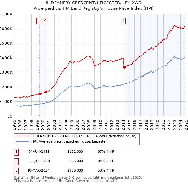 8, DEANERY CRESCENT, LEICESTER, LE4 2WD: Price paid vs HM Land Registry's House Price Index