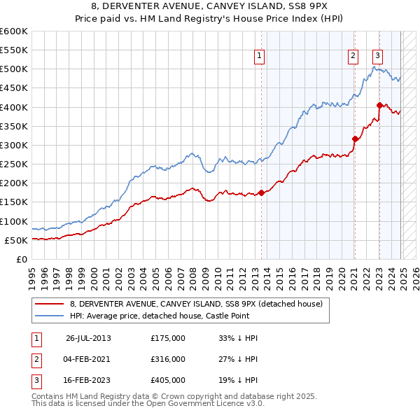 8, DERVENTER AVENUE, CANVEY ISLAND, SS8 9PX: Price paid vs HM Land Registry's House Price Index