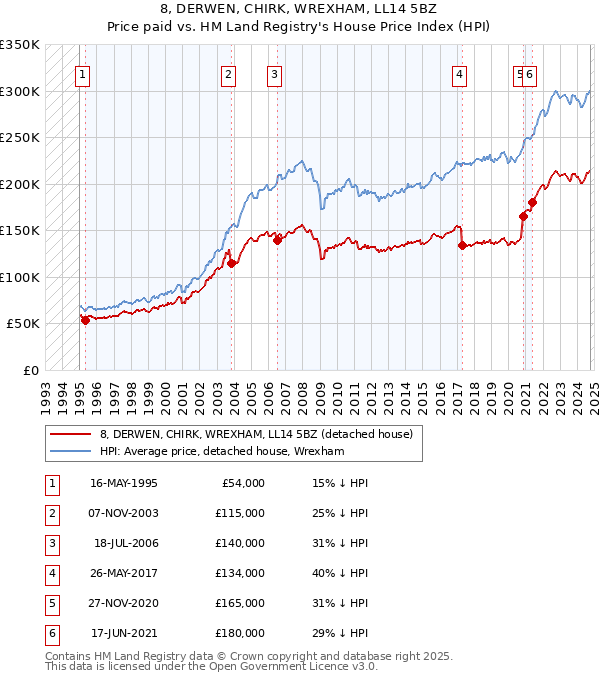 8, DERWEN, CHIRK, WREXHAM, LL14 5BZ: Price paid vs HM Land Registry's House Price Index