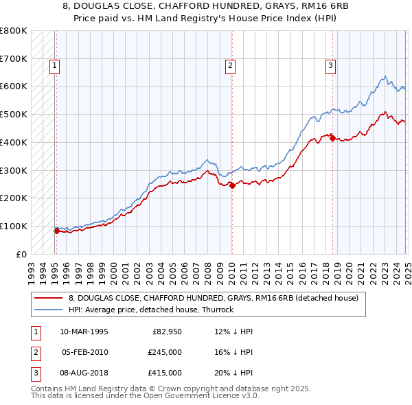 8, DOUGLAS CLOSE, CHAFFORD HUNDRED, GRAYS, RM16 6RB: Price paid vs HM Land Registry's House Price Index