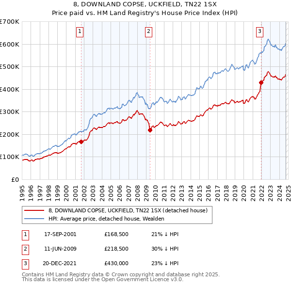 8, DOWNLAND COPSE, UCKFIELD, TN22 1SX: Price paid vs HM Land Registry's House Price Index