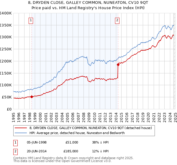 8, DRYDEN CLOSE, GALLEY COMMON, NUNEATON, CV10 9QT: Price paid vs HM Land Registry's House Price Index