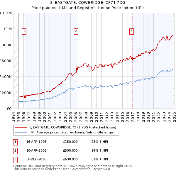 8, EASTGATE, COWBRIDGE, CF71 7DG: Price paid vs HM Land Registry's House Price Index