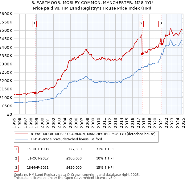 8, EASTMOOR, MOSLEY COMMON, MANCHESTER, M28 1YU: Price paid vs HM Land Registry's House Price Index